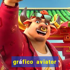 gráfico aviator estrela bet